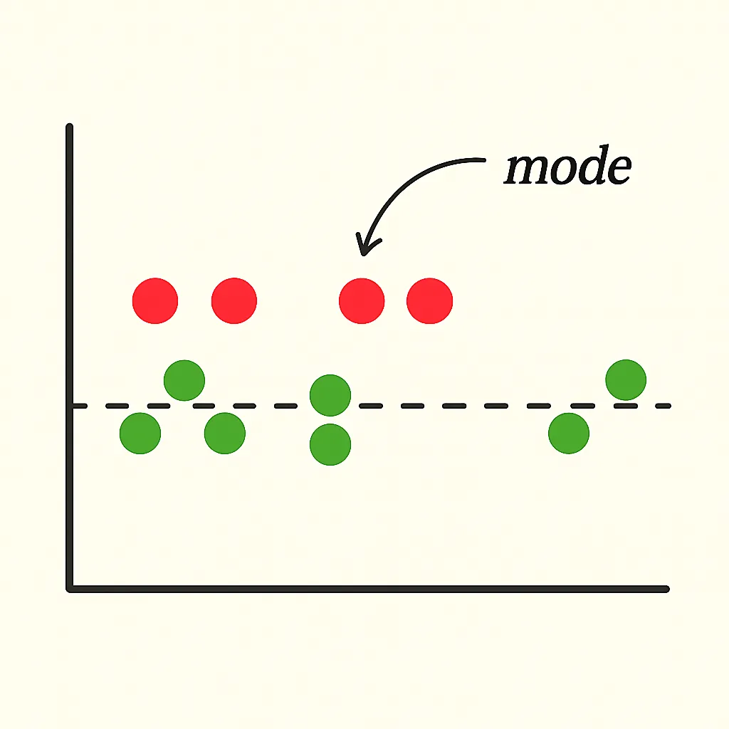 mode